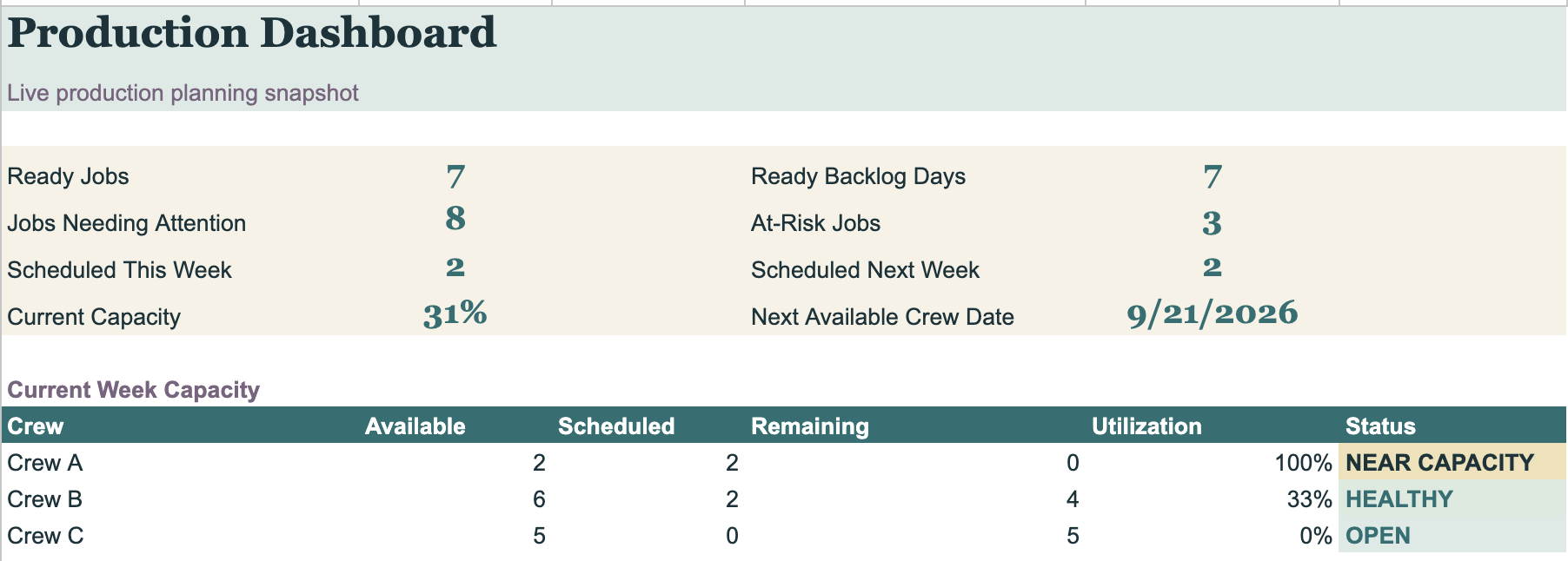 Contractor Production Planner dashboard showing sample backlog, scheduling risk, and crew capacity metrics